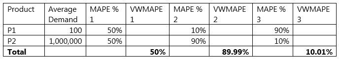 Example for Forecast Accuracy