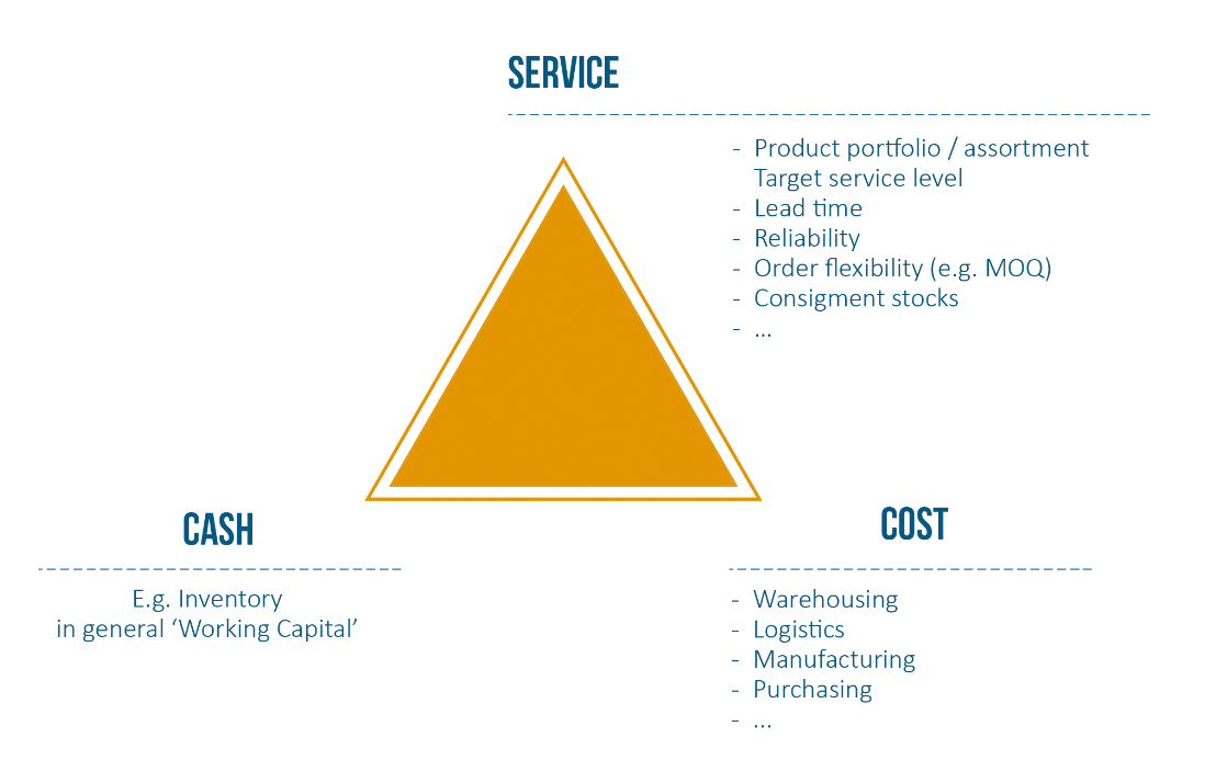 supply chain triangle