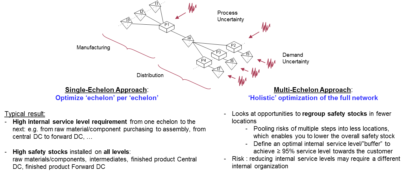 Single-echelon vs. multi-echelon adoption approach