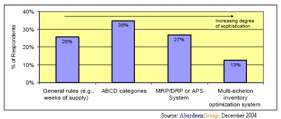 Multi-echelon adaption statistics 