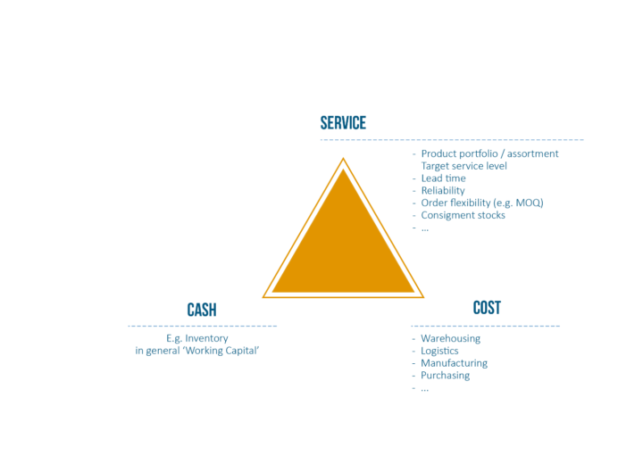 Balancing Cash, Cost and Service: The Supply Chain Triangle