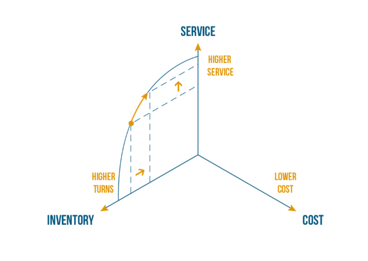 The Best Practice Frontier in the 3D Supply Chain Triangle
