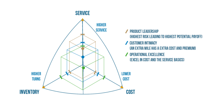 Linking the Supply Chain Triangle to Strategy