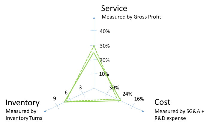 Strategic Benchmarking in the Supply Chain Triangle (Part 2)