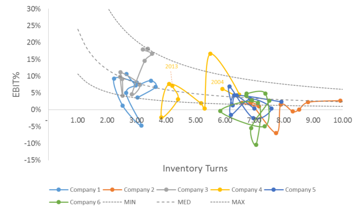 Strategic Benchmarking in the Supply Chain Triangle (Part 1)