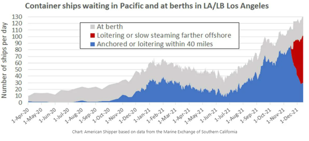 Container Ships Waiting Graphic