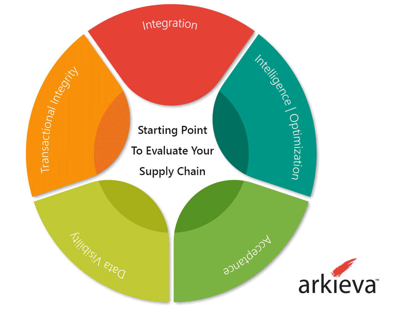 Supply chain efficiency assessment