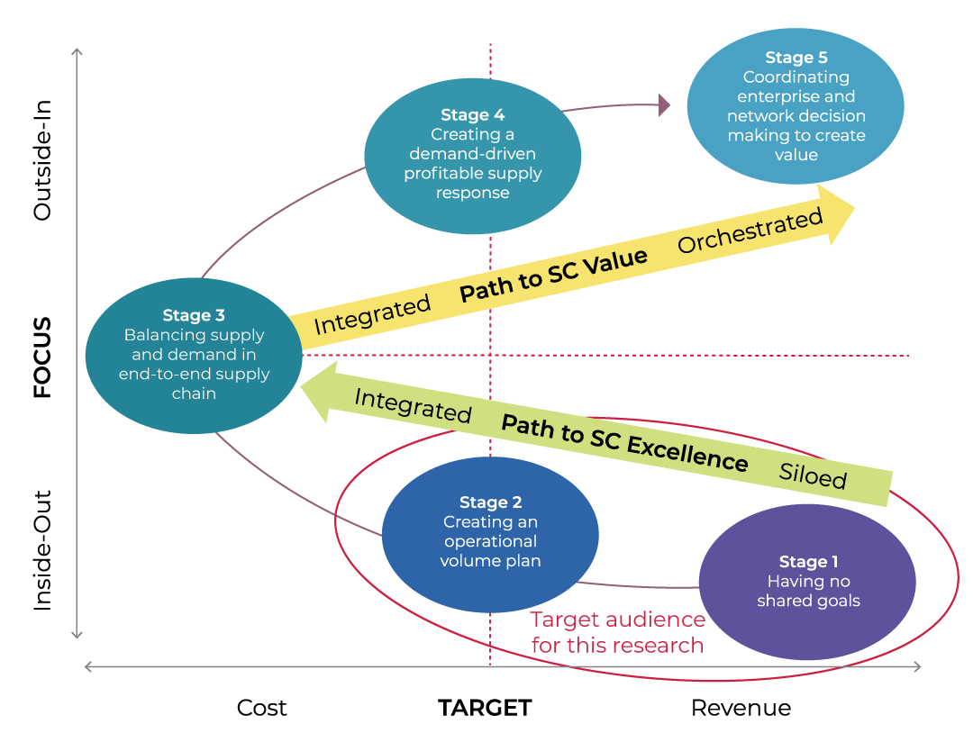 Five-Stage S&OP Maturity Model