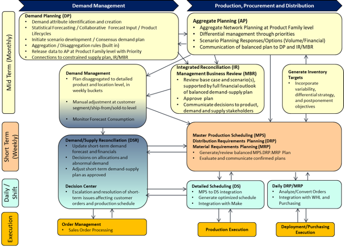 Hierarchical Supply Chain Planning-chart1