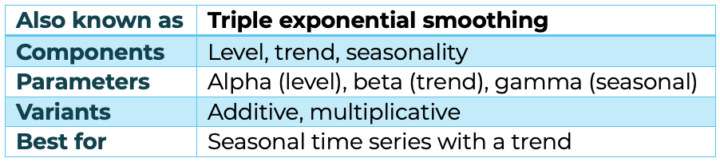 Holt-Winters Exponential Smoothing