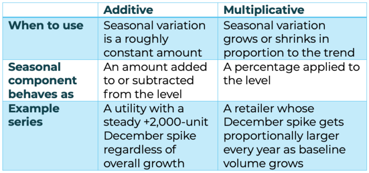 Holt-Winters Exponential Smoothing