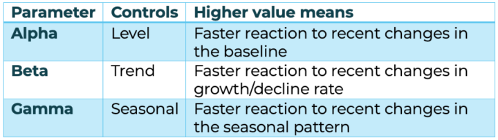 Holt-Winters Exponential Smoothing