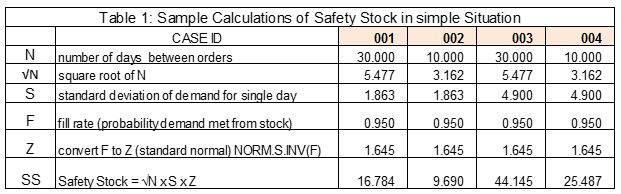Eliminating Some Of The Safety Stock Mystery