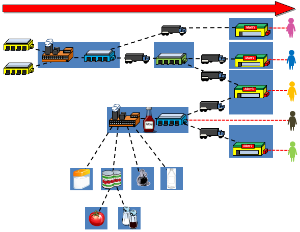 Tomato Ketchup distribution example for multi-echelon inventory optimization