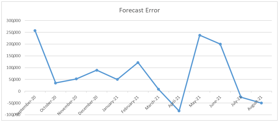 safety stock calculate demand variance method chart