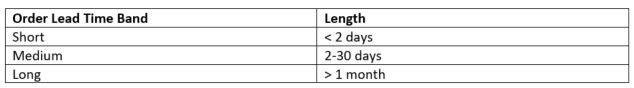 ORDER-LEAD-TIME-DEMAND-SEGMENTATION