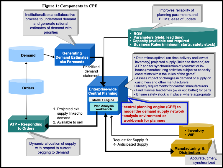 Central planning