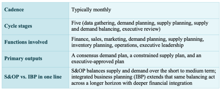 Sales and Operations Planning chart