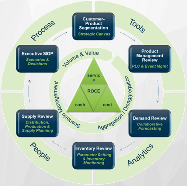 Sales, Inventory & Operations Planning (SiOP) – Part One