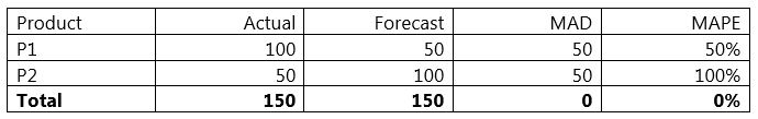 Forecast accuracy error calculation example