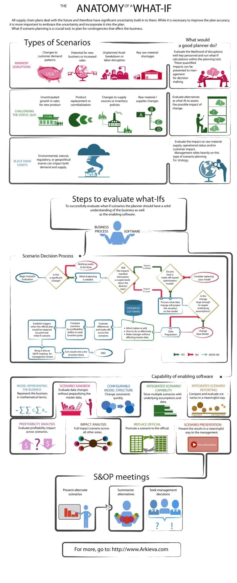 What If Analysis Arkieva   What If Scenarios Infographic Image 