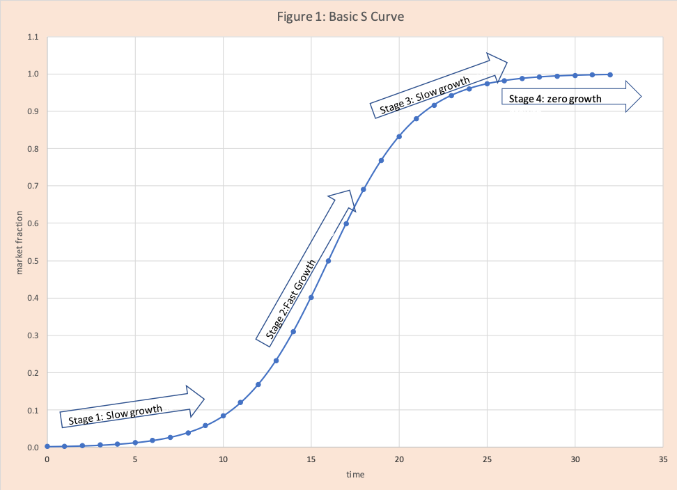 basic s curve