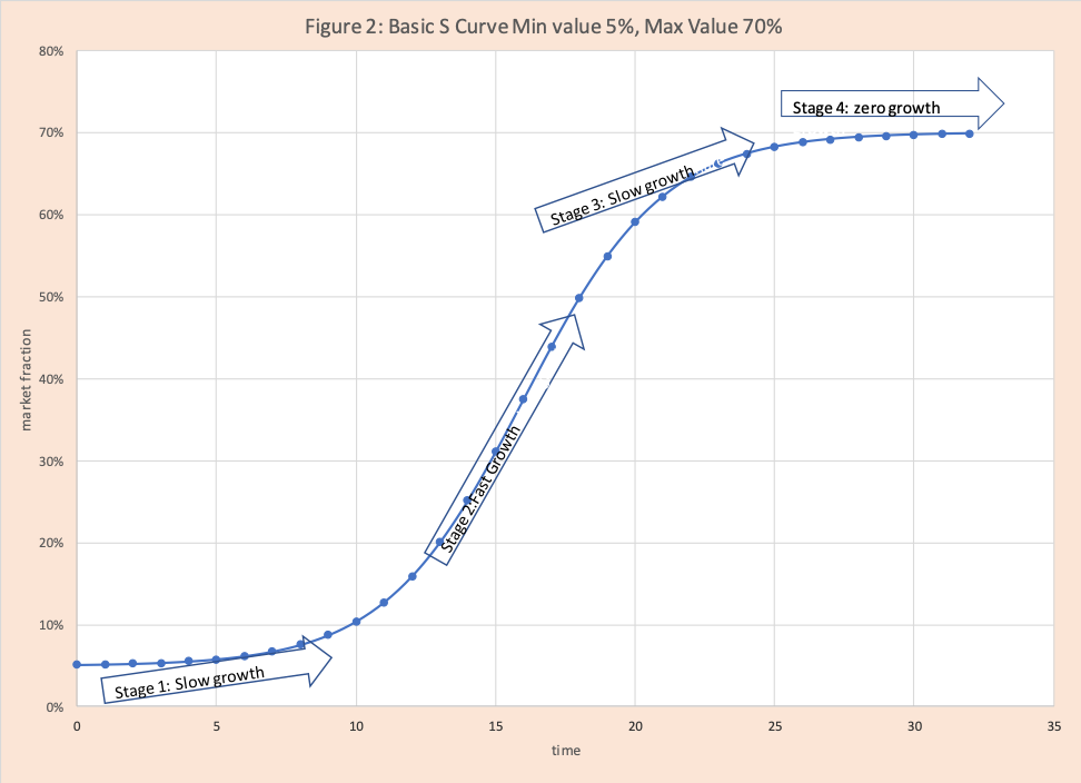basic s curve