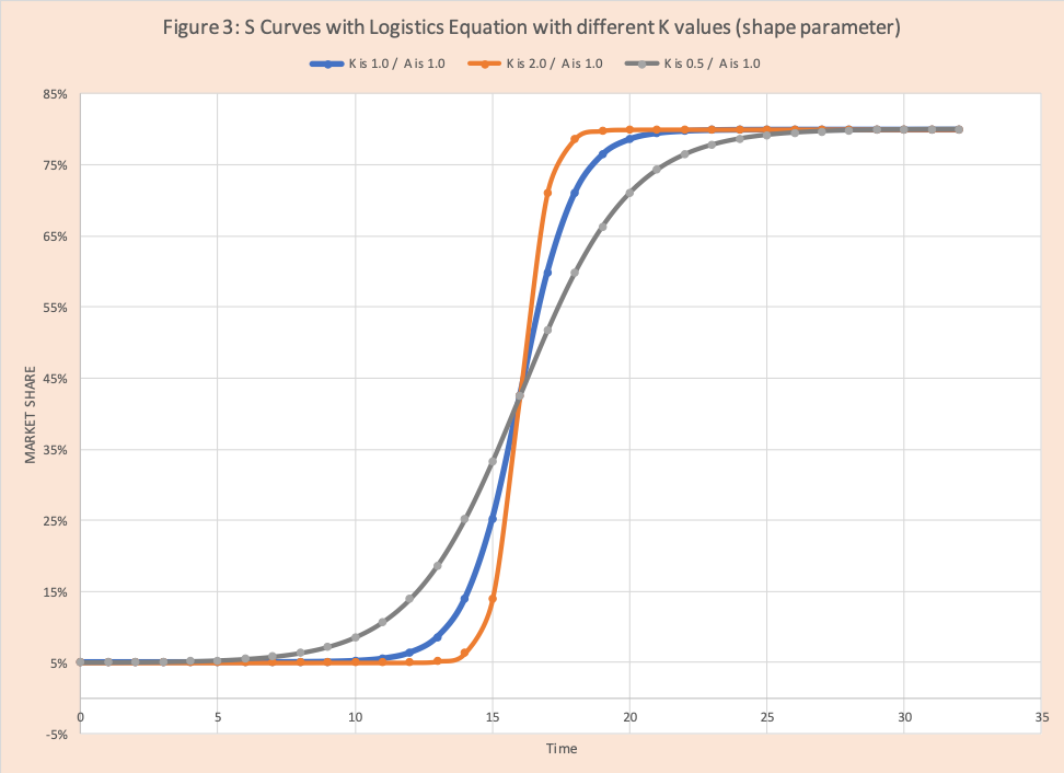 basic s curve