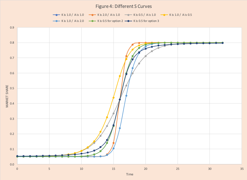 basic s curve