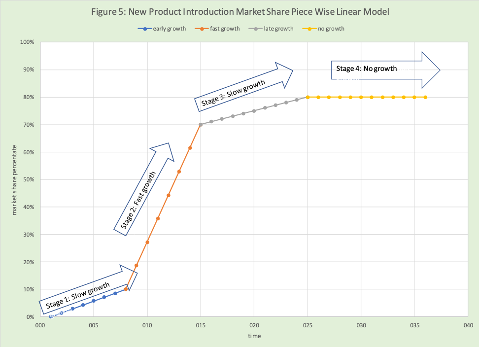 basic s curve