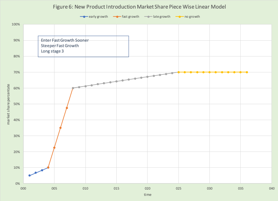 basic s curve