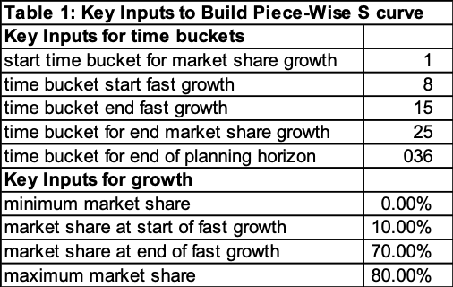 basic s curve