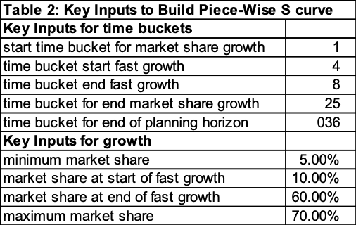 basic s curve