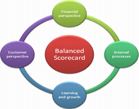 The Balanced Scorecard approach to ROI for your Supply Chain Planning Project