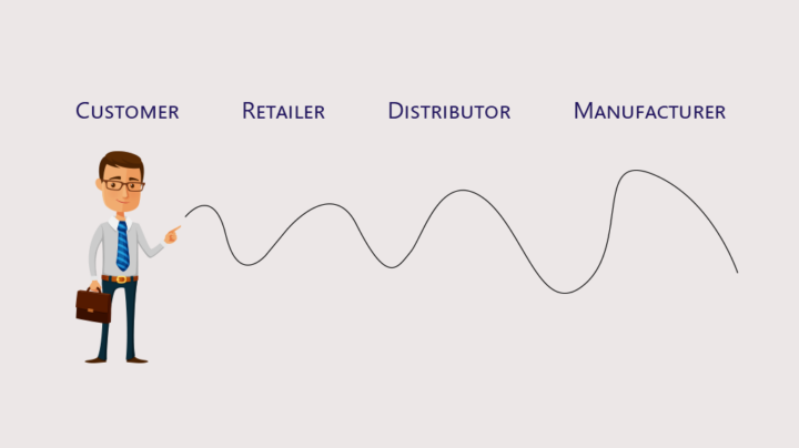What is the bullwhip effect and How do you minimize it?