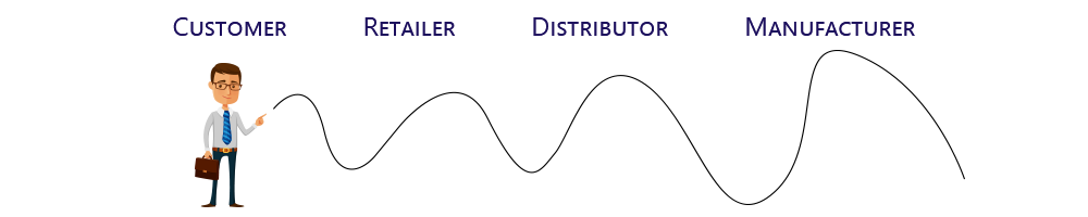 what is the bullwhip effect