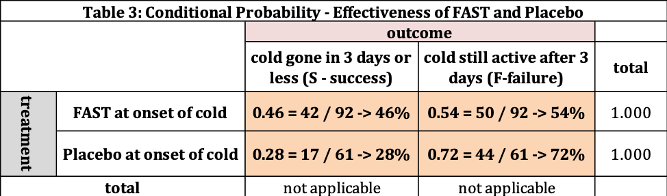 conditional probability chart