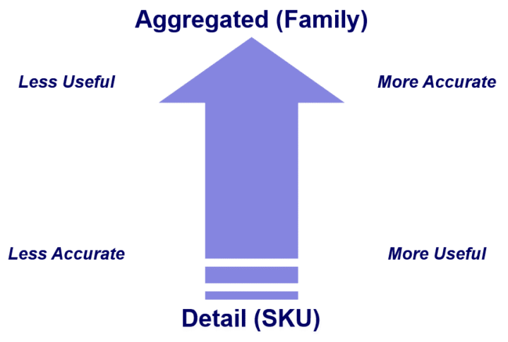How to define your forecasting hierarchy   