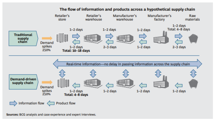 demand-driven-supply-chain
