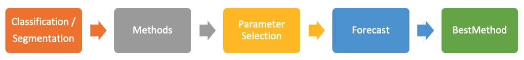 demand forecasting automated forecasting