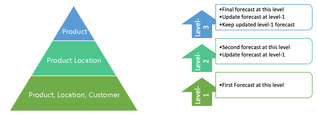 demand forecasting automated forecasting