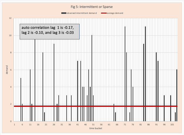 demand forecasting figure 5