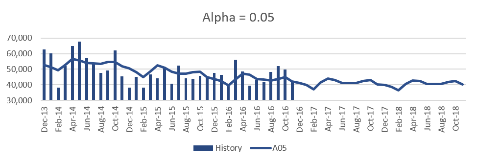 demand forecasting methods - alpha multiplicative - fig1