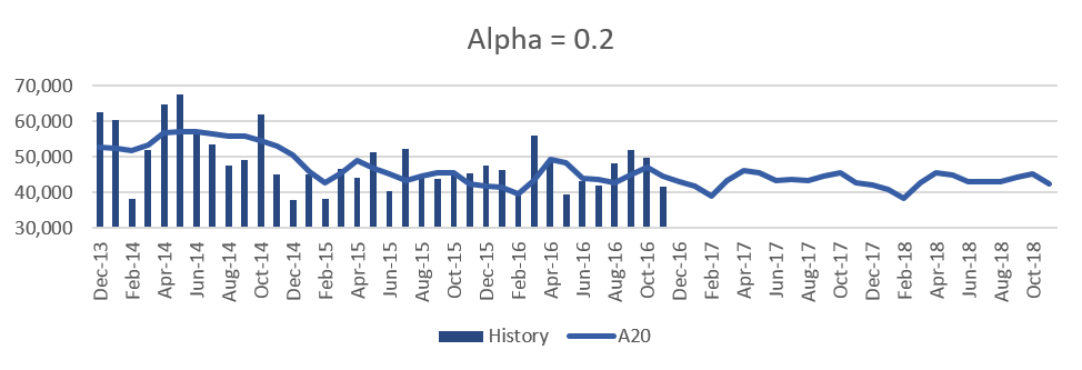 demand-forecasting-methods-alpha-multiplicative-method-fig3