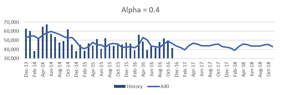 demand forecasting methods - alpha multiplicative - fig4