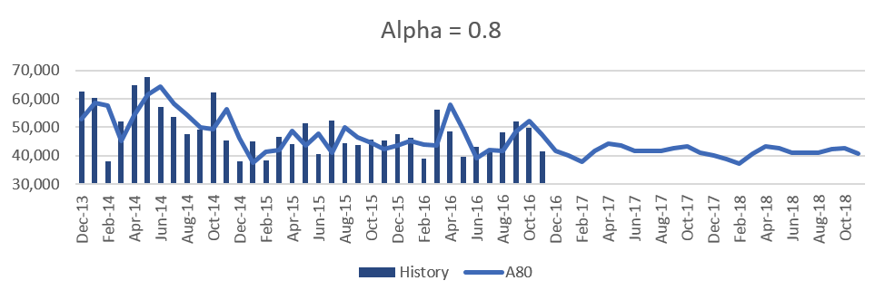 demand forecasting methods - alpha multiplicative - fig5