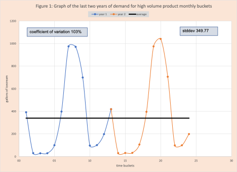 demand planning predict variability figure