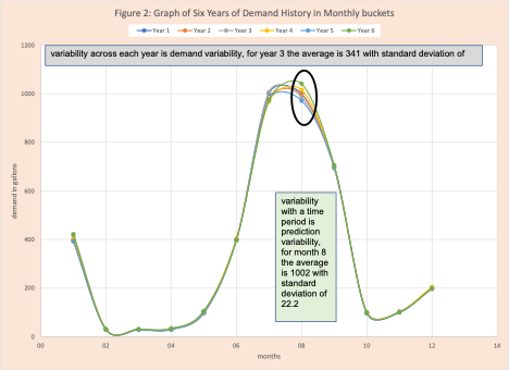 demand planning predict variability figure
