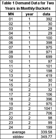 demand planning predict variability table