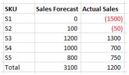 forecast-error-calculation